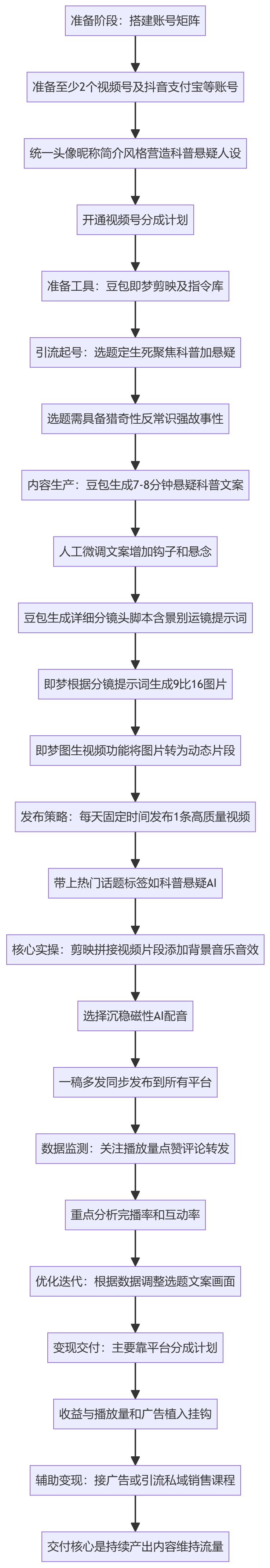 SOP执行流程图